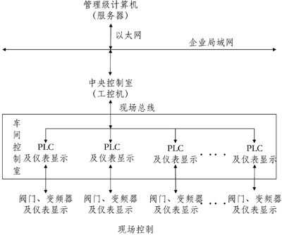 現(xiàn)代化乳品工廠的自動(dòng)化流程控制系統(tǒng)設(shè)計(jì) 以乳制品為核心